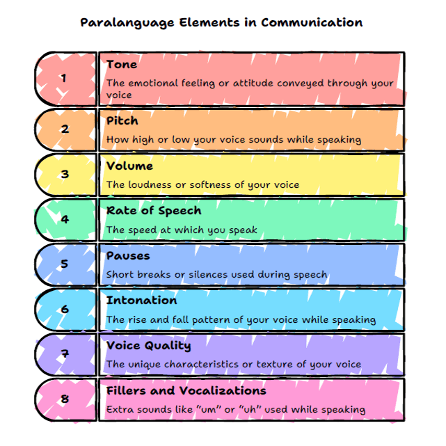 Paralanguage in Communication: The Science of Voice, Emotion & Influence
