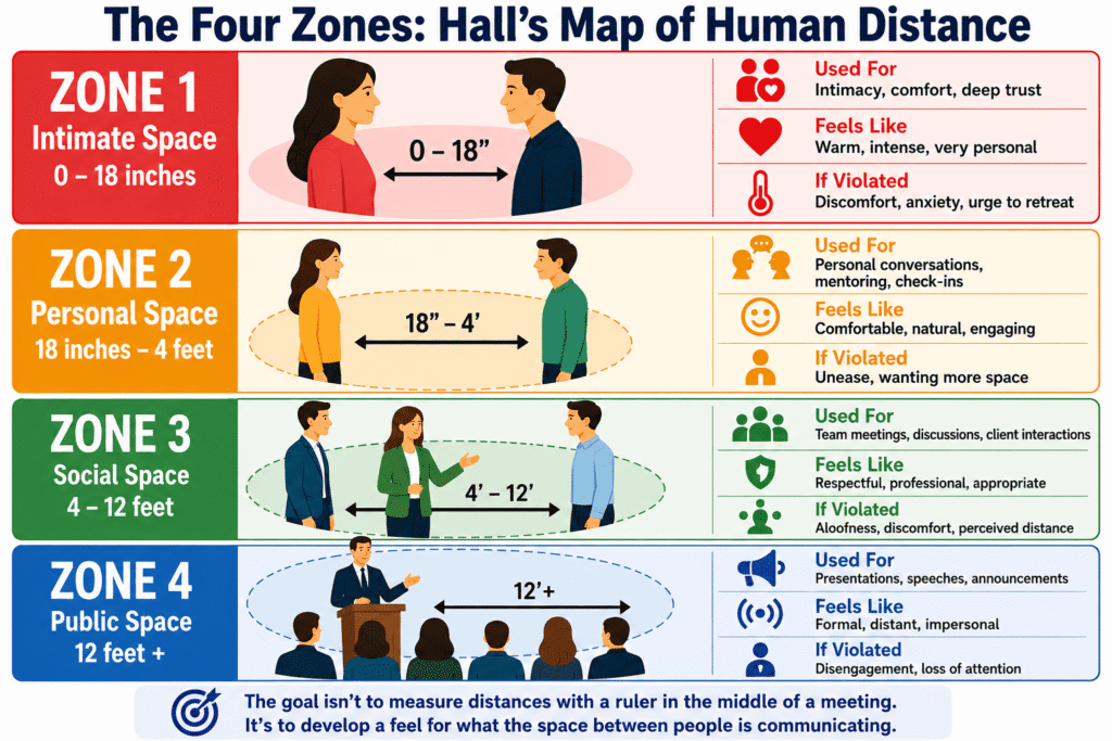 Proxemics in the Workplace: Edward Hall's Four Zones of Personal Space