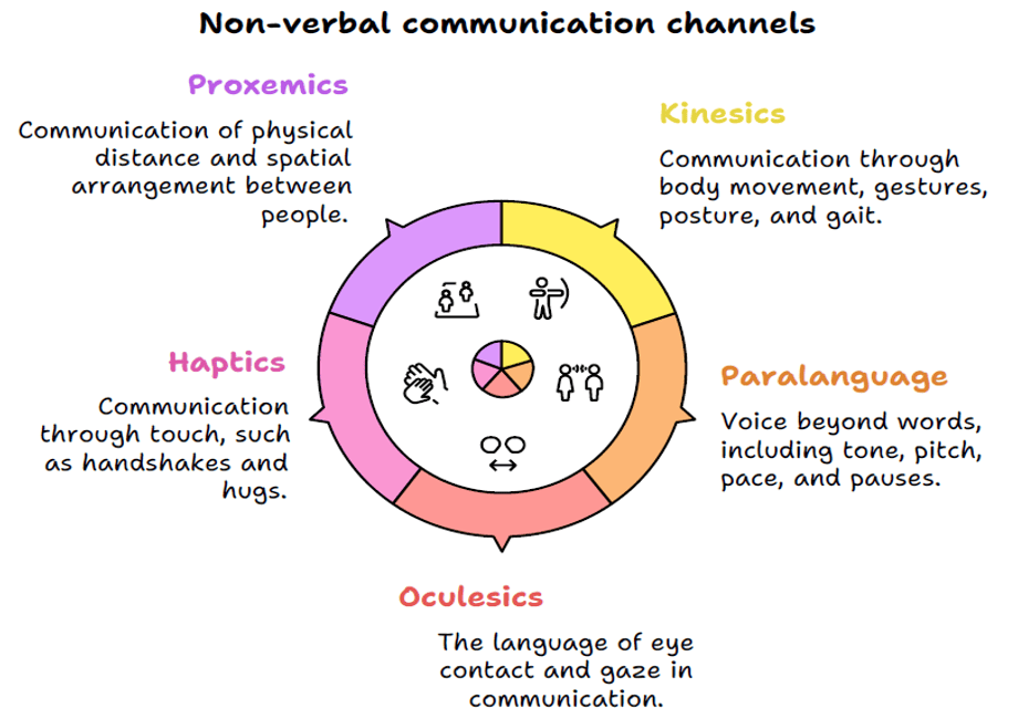 Proxemics in the Workplace as a Nonverbal Communication Channel