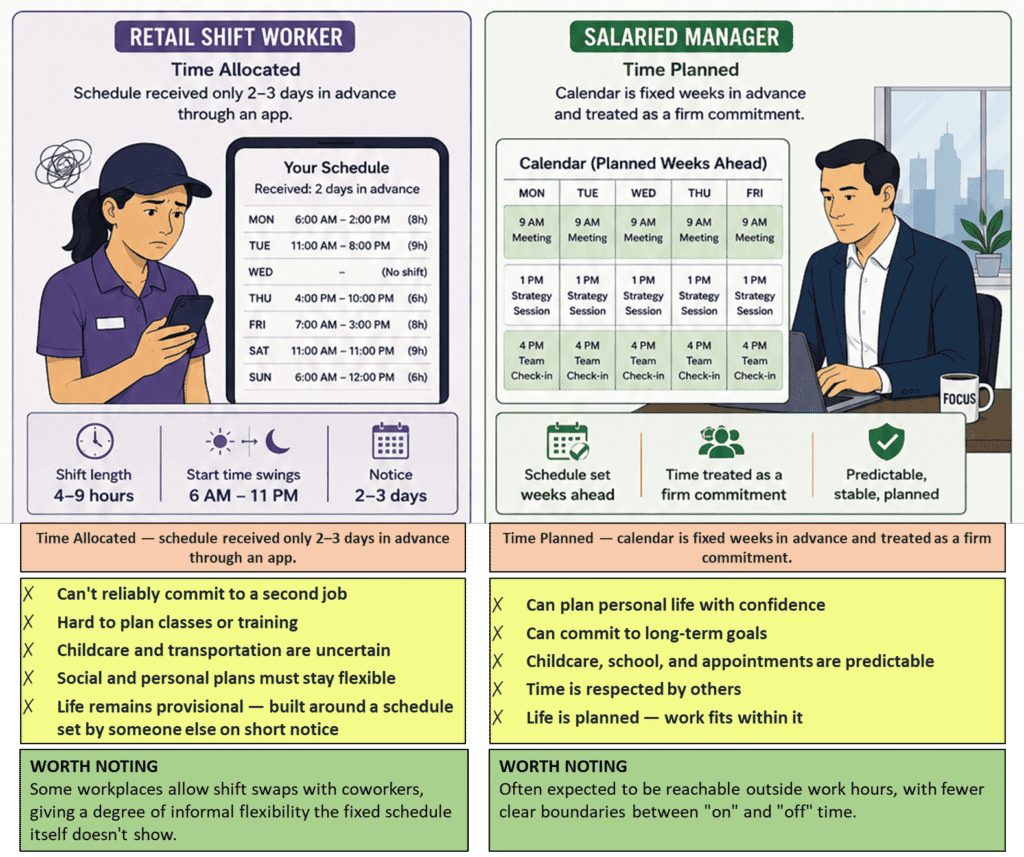 Chronemics comparison of retail shift workers and salaried managers through time allocation